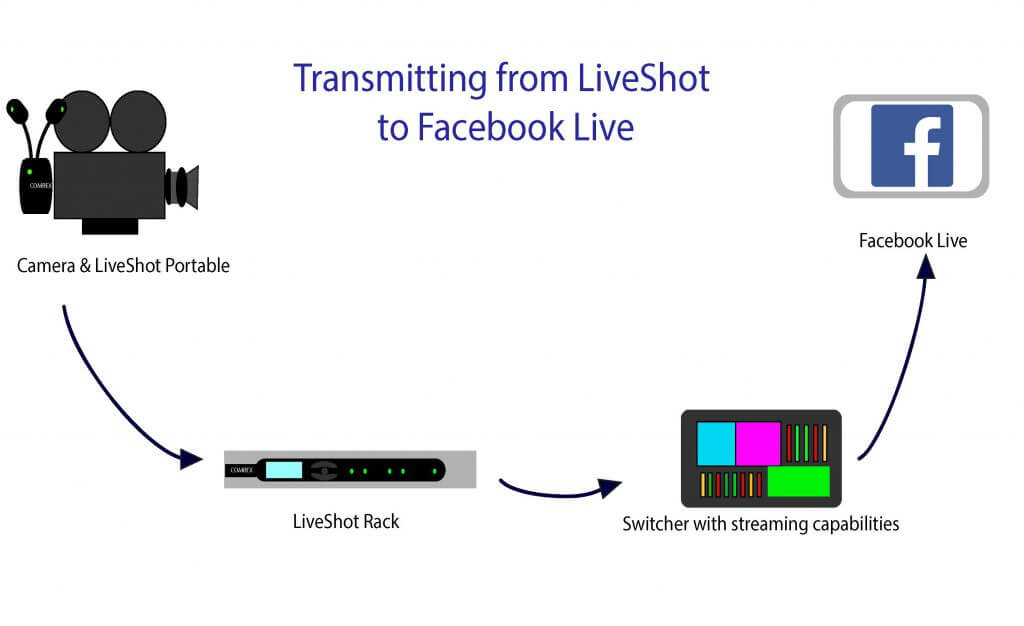 using Comrex LiveShot with Facebook Live