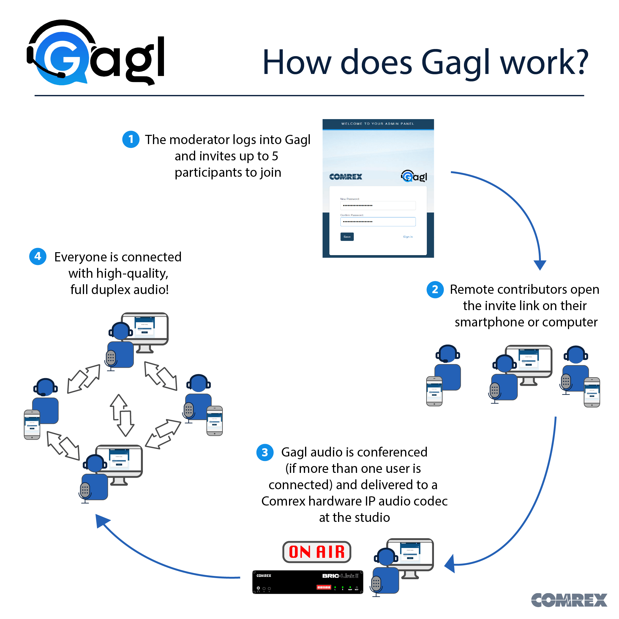 how does Gagl work diagagram